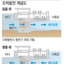 세계 최대&#34; 시화호 조력발전소 . 파력발전 이미지