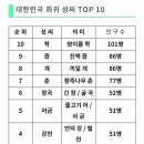 대한민국 희귀 성씨 TOP 10 이미지