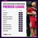 역대 EPL 극장 결승골 누적순위 이미지