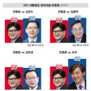 &#39;차기 대권&#39; 양자대결…이재명 54%vs한동훈 35%, 이재명 54%vs오세훈 35% 이미지