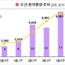 [4월1주 분양동향] 수도권 청약열풍 시작됐다 이미지