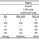 GIA, IGI, HRD, EGL 감정원 감정 등급 비교﻿ 이미지