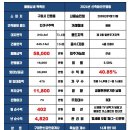 구미시 고수익 다가구주택(11,800만 투자 ~ 순수익 월 402만) 이미지