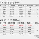 GTX-A개통에 B, C도 기대감 높아...아산·화성 부동산 시장 ‘활기’ 이미지