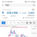 테슬라 독일 판매 59% 급감, 테슬라 3.58% 급락 이미지