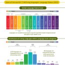 세계 7,168개의 살아있는 언어 현황 이미지