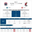 1월21일 NBA 워싱턴 마이애미 경기분석. 이미지