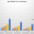 서울 상류층 평균 집값 12억 이미지