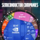 하나의 거대한 차트로 보는 글로벌 반도체 산업의 가치 이미지