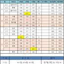 ▣ 제 1095회 10월 09일 정기모임 점수 ▣ 이미지