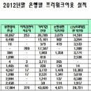 서민지향 '프리워크아웃' 추진서열..국민＞신한＞농협＞기업 이미지