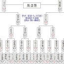 유니버셜배 제3회 3쿠션 대구 오픈 전국당구대회 결과 이미지