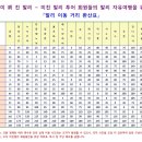 *출발 전 일정 구성시 유용한 자료니 다운받아 이용하세요 [발리 이동거리 환산표] 이미지