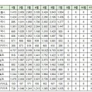 8월2일 동탄 실거래(건수:4건 시범한빛마을삼부르네상스,자연앤데시앙 등) 이미지