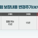 실손보험 1세대→4세대 전환시 가장 큰 변화는? 이미지