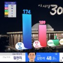 SBS와 MBC의 실시간 의석 예측 - 더민주 174석.jpg 이미지