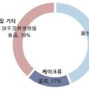 중국 베이커리산업 시장현황 - 중국 베이커리 시장 경쟁구조 분산 - - 단기 유통기한 제품 성장세 - 이미지