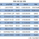 재벌 2세 집값 살펴보니…10명 집값만 511억원!-정용진 신세계 부회장 집값 107억원…재계 2세 중 최고 이미지