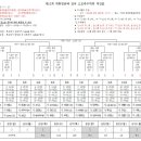 제51회 대통령금배 전국 고교축구대회 대진표 이미지