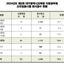 2024 대구시교육청 지방공무원 임용시험 경쟁률 이미지