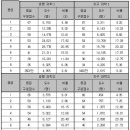 2014학년도 수능 등급별 표준점수 이미지