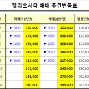 둔촌주공 재건축. 헬리오시티 매물현황(2020-03-31) 이미지