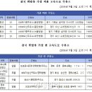 경춘주유소 이미지