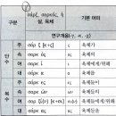 수업 요점_제21과와 26과 명사 제3곡용 이미지