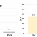 국민 3명 중 2명, “윤석열 정부 노동정책 잘못한다” 이미지