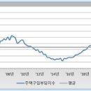 13분기만에 꺾인 서울 부동산 버블 수준 (feat. 2022년 4분기 주택구입부담지수) 이미지