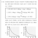 2차반응 그래프 질문.. 이미지