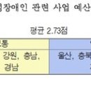 ‘장애인단체 지원·여성장애인 사업 예산’ 지역별 격차 극심 이미지