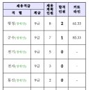 2022년 해군 일반군무원 채용 필기시험 합격선 이미지