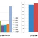 [대구시장 선거, 여론조사] 권영진, 새누리당 후보 중 대구시장 적합도 연속 1위! 이미지