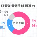 [KBS] 2030세대 尹지지율20.9% 부정68.6%, 차기총선 ‘野승리54.4%-與30.3%’ 이미지