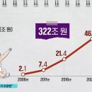 2021년 기준 저출산 예산이 46.7조 이미지