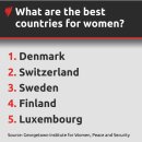 2023년 여성이 살기 좋은 나라 순위, 호주 세계 11위 이미지