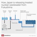 스위스가 후쿠시마 원자력 발전소의 폐수를 모니터링하는 이유 이미지