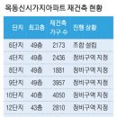 목동아파트(7단지)공인중개사사무소 네이버블로그