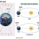 과학자라고?? 종교인이라고?? 수행자라고?? 하루 해의 길이는 앎??(1) 이미지