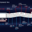 한글 워드프로세서 ‘한글’ 개발 이미지