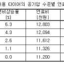 타이어 공기압 수준에 따른 경제성 평가(2) 이미지