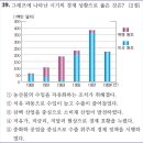 1950~2000년대의 경제 발달[~29회] 이미지