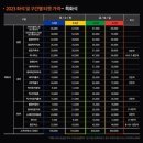 [대전]23년5월23일 기아 타이거즈 VS 한화 이글스 한화 이글스파크 한밭 야구장 주차장 원정팀 3루 내야...