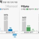 한솔 적자전환… 작년에 좋았던 제지업계 ‘흔들’ 이미지