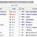 불멸의 이순신 102회 (닐슨)시청률 - 08/21 시청률 1위 이미지