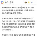 해태제과, 오예스·맛동산 등 5개 제품 가격 최대 27.3% 인상 이미지