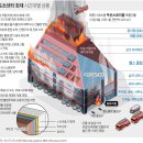 불 나면 답없는 필로티 구조 건축물.. 이미지