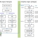 정제오일과 비정제오일의 제조공정의 차이 이미지