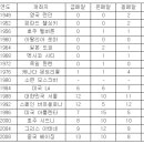 1948년 이후 우리나라 올림픽 메달 순위 이미지